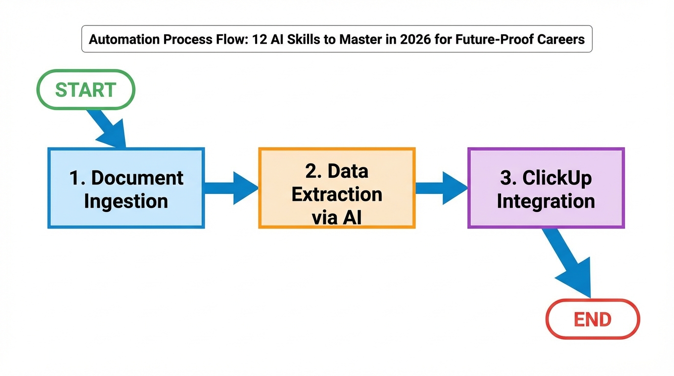 3-step AI document workflow automation flowchart